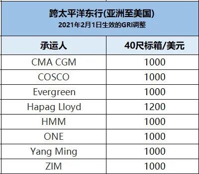 运价创下前所未有的高度，船公司上调美线GRI达1000美元，缺箱至少再持续3个月！