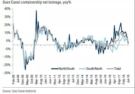 8张图了解贸易战下的航运业现状