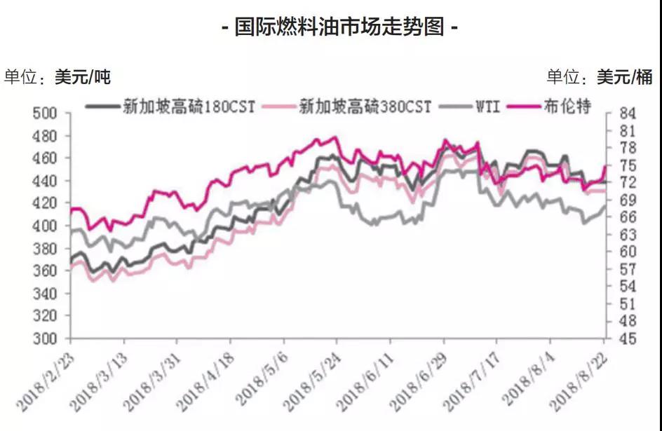 8张图了解贸易战下的航运业现状