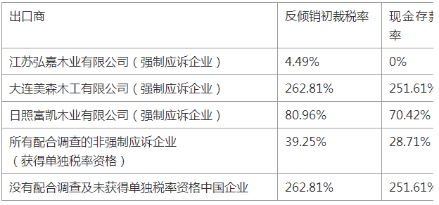 美国将对44亿美元中国产品加征关税，最高达251.6%！