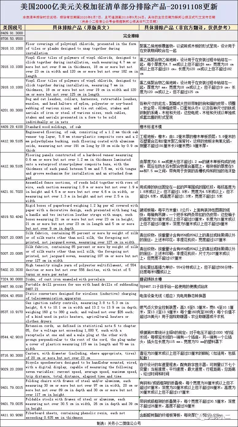 美国公布第15批关税排除清单（2000亿加征清单内商品）