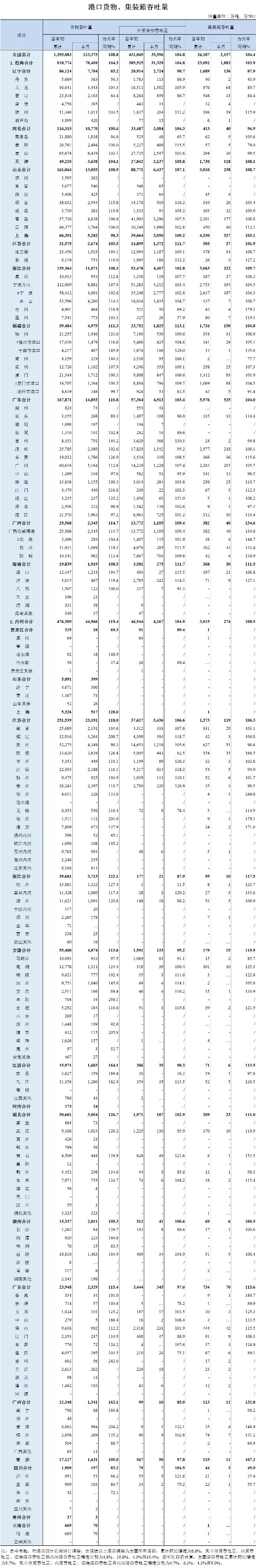 2019年12月全国港口货物、集装箱吞吐量