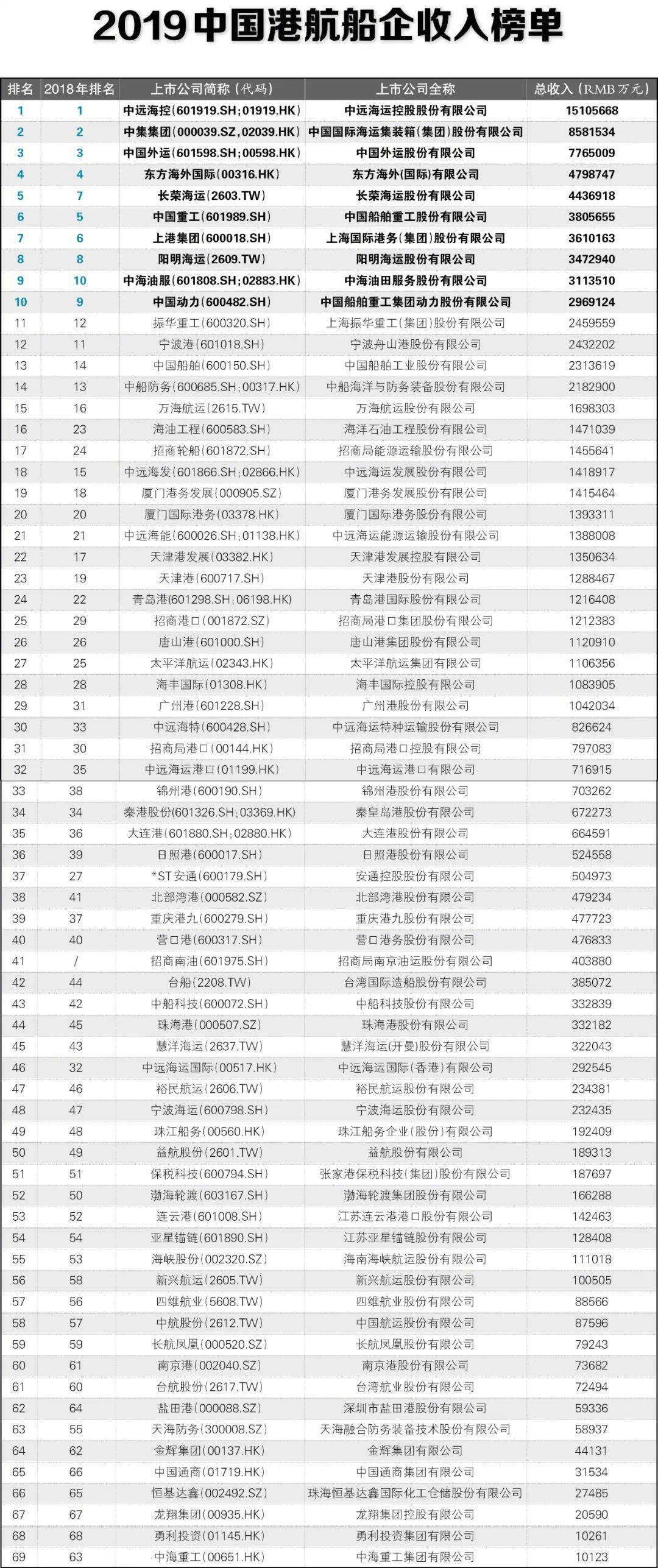 2019年，最赚钱中国港航船企是谁？