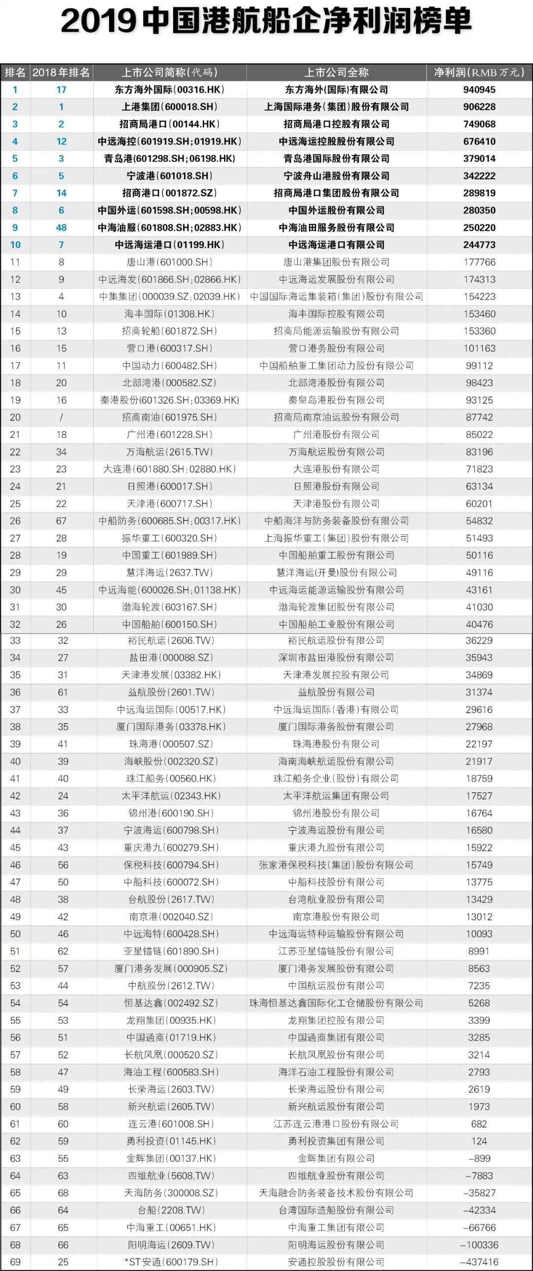 2019年，最赚钱中国港航船企是谁？