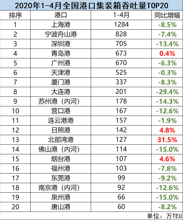 全国港口4月成绩单出炉：二季度将大幅下滑 