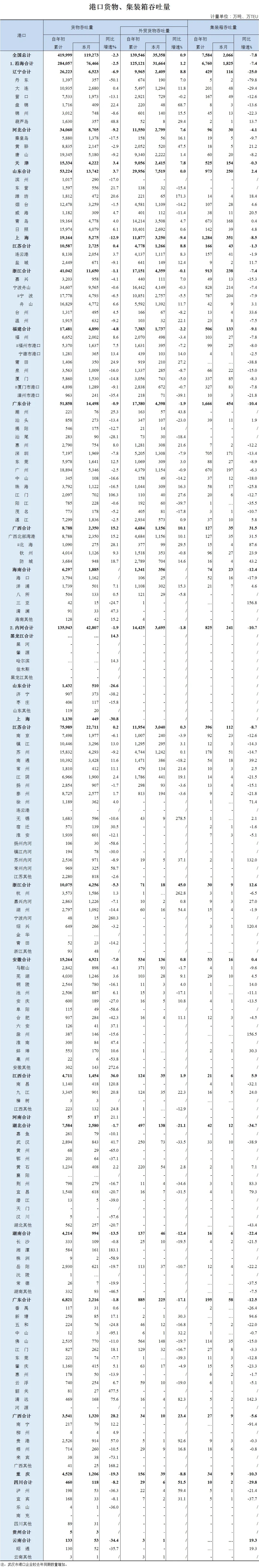 全国港口4月成绩单出炉：二季度将大幅下滑 