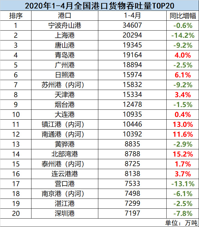 全国港口4月成绩单出炉：二季度将大幅下滑 