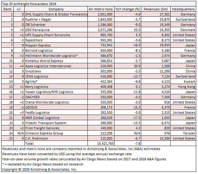 排名前25的航空货代名单出炉！DHL保持领先