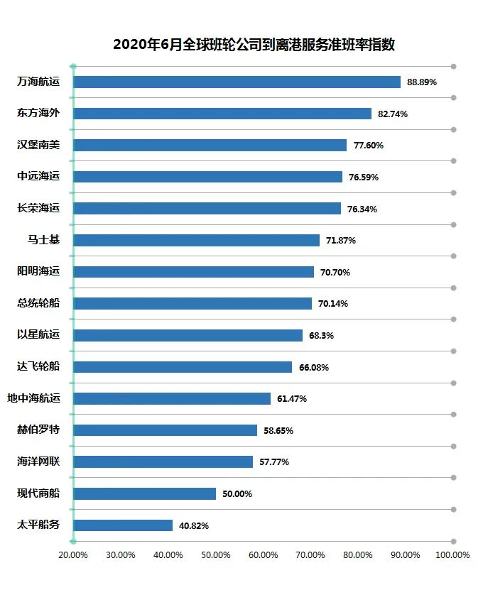 6月准班率：航班复航挂靠回升，这家航运公司准班率重夺榜首