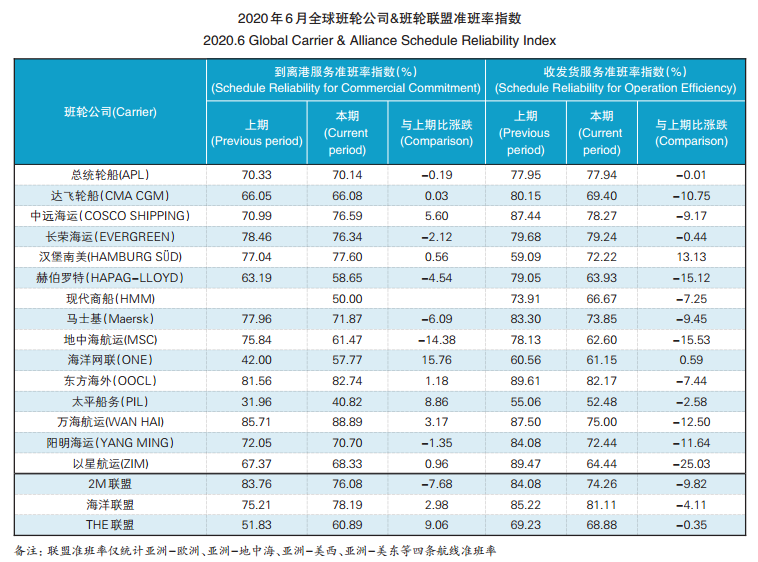 6月准班率：航班复航挂靠回升，这家航运公司准班率重夺榜首