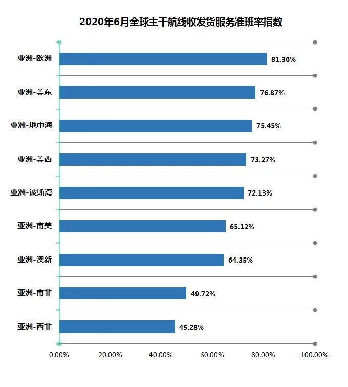 6月准班率：航班复航挂靠回升，这家航运公司准班率重夺榜首