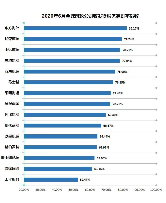 6月准班率：航班复航挂靠回升，这家航运公司准班率重夺榜首