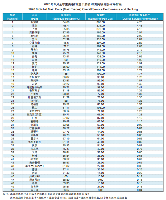 6月准班率：航班复航挂靠回升，这家航运公司准班率重夺榜首