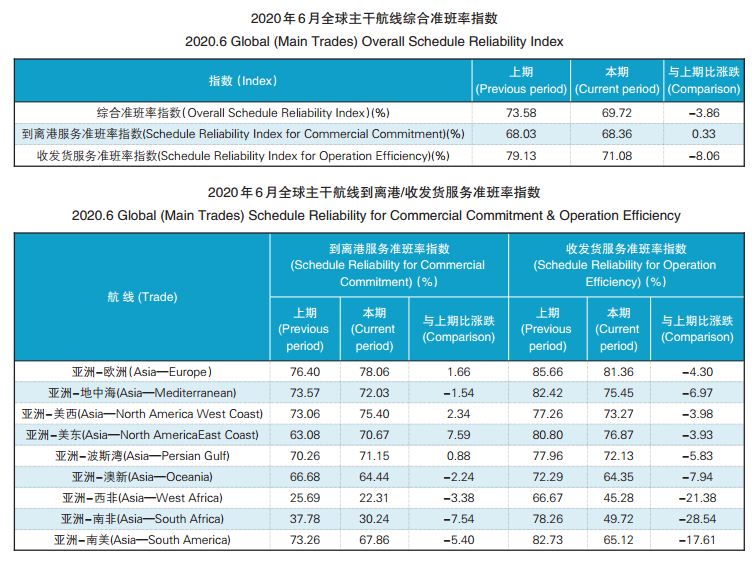 6月准班率：航班复航挂靠回升，这家航运公司准班率重夺榜首