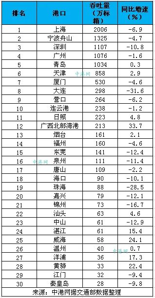 ６月份我国港口增速全面回暖！上半年港口排名出炉