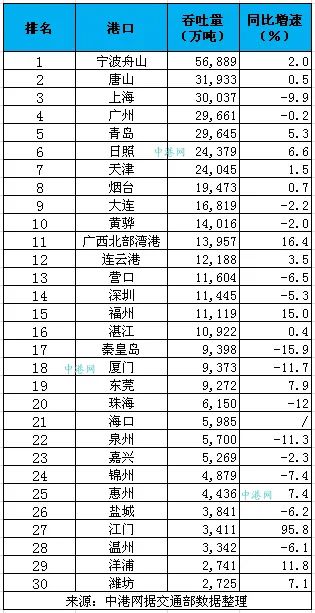 ６月份我国港口增速全面回暖！上半年港口排名出炉