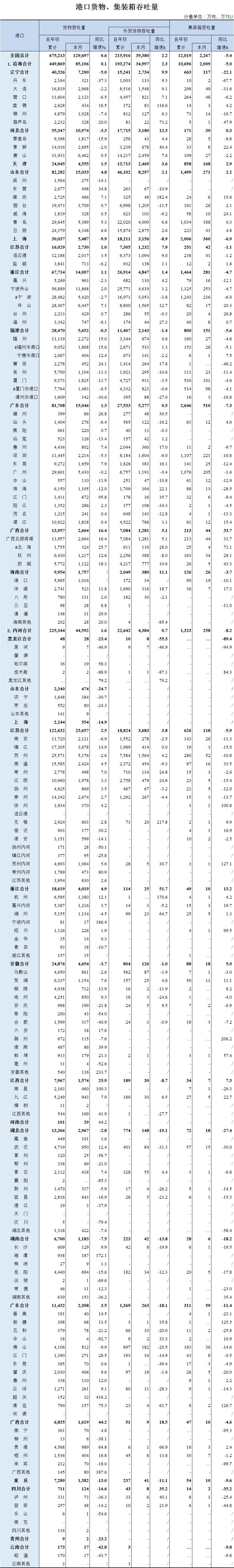 ６月份我国港口增速全面回暖！上半年港口排名出炉