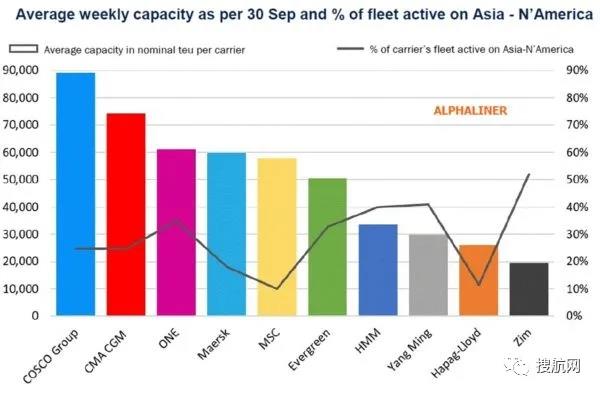 集装箱运输第四季度仍将保持强劲势头，中远、达飞、ONE在跨太平洋航线部署最多运力