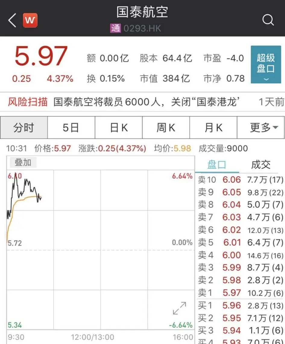 近6000人！亚洲最大航空公司计划裁员，股价却大涨