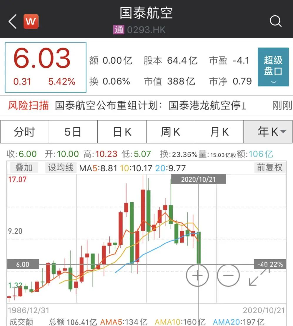 近6000人！亚洲最大航空公司计划裁员，股价却大涨