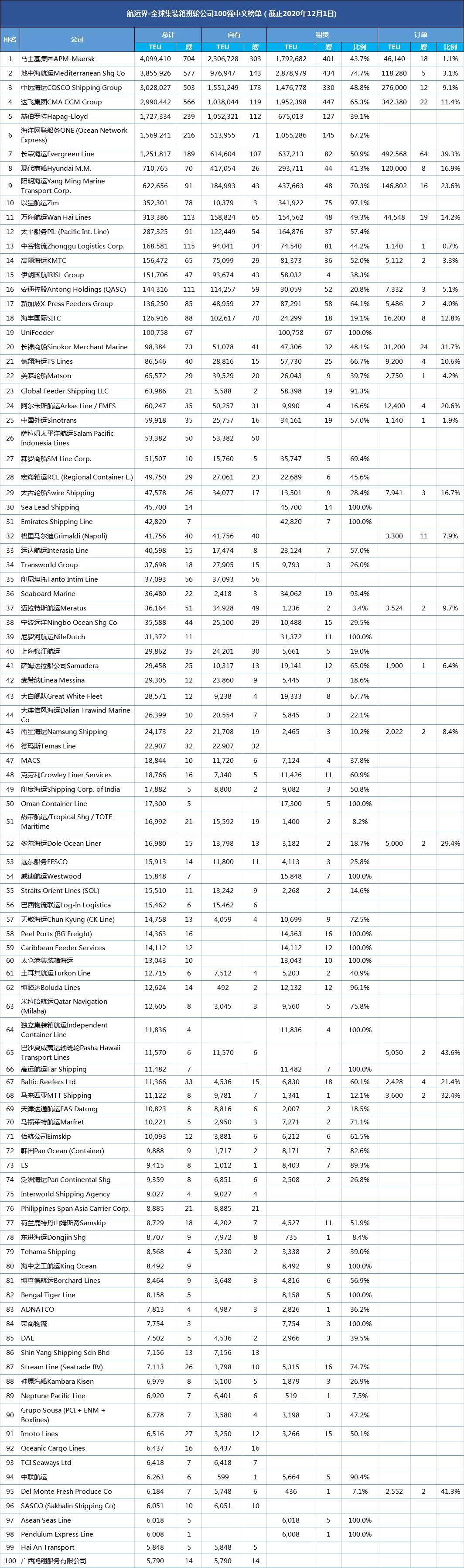 2020年三季度最挣钱的全球班轮公司top100