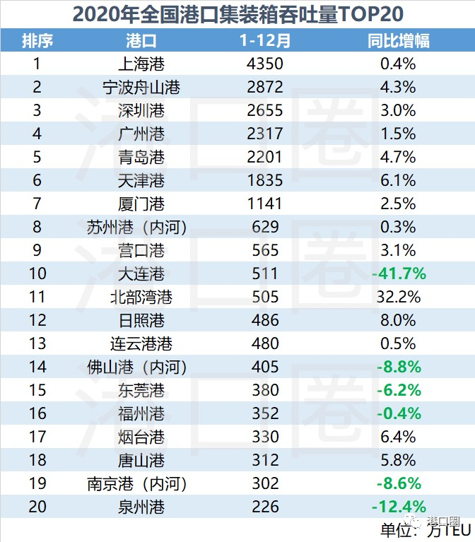 全国港口数据出炉，你的港口排第几？