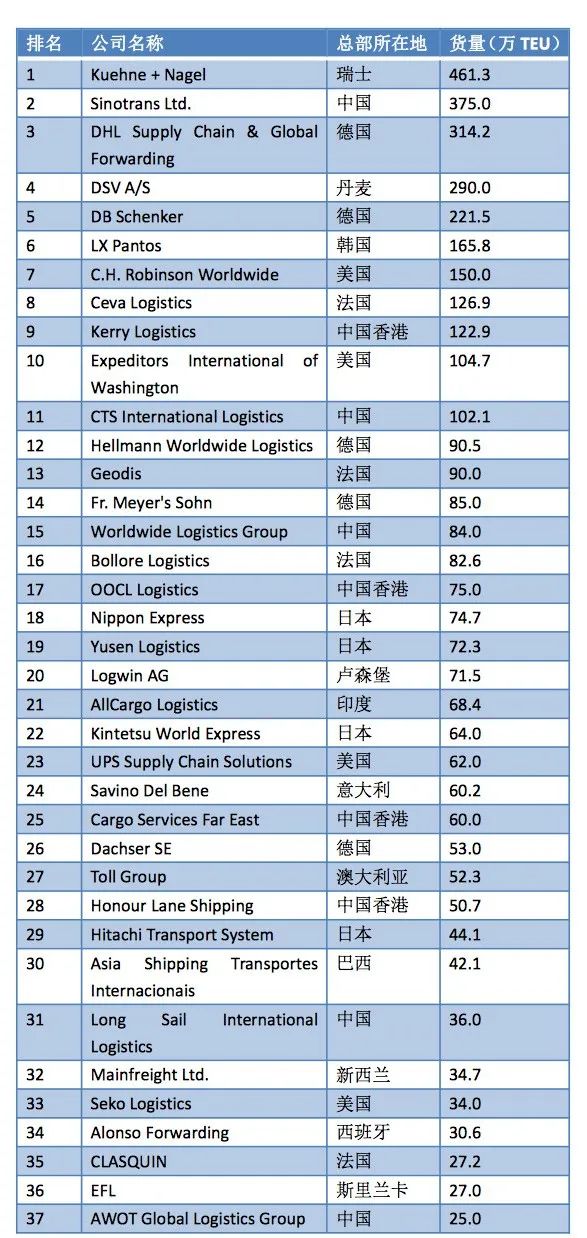 2022全球海运、空运货代50强榜单出炉！