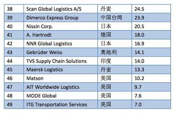 2022全球海运、空运货代50强榜单出炉！