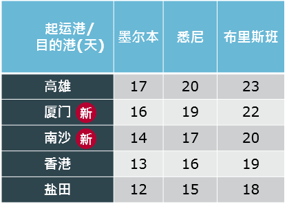 航线动态 文章详情由马士基航运,商船三井,汉堡南美和地中海航运於