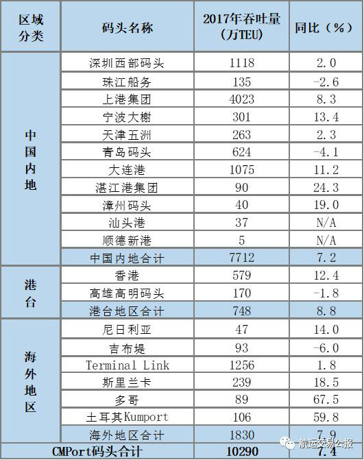 招商局港口2017年净利6028亿港币,集装箱吞吐量首度破亿